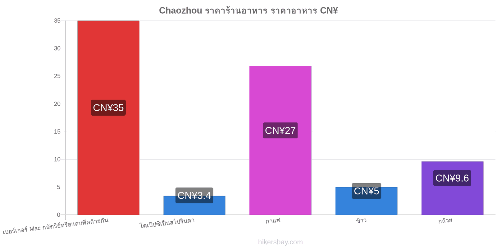 Chaozhou การเปลี่ยนแปลงราคา hikersbay.com