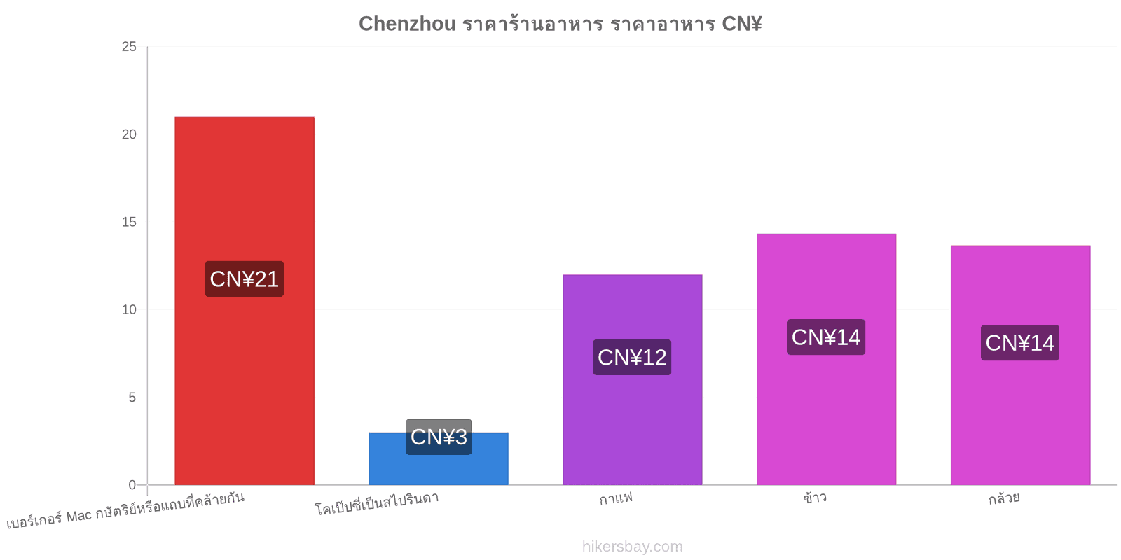 Chenzhou การเปลี่ยนแปลงราคา hikersbay.com