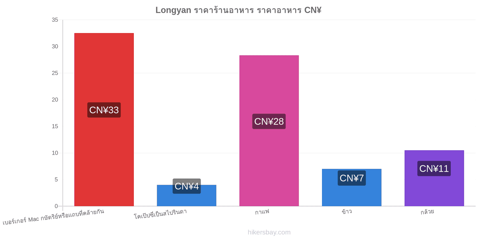 Longyan การเปลี่ยนแปลงราคา hikersbay.com