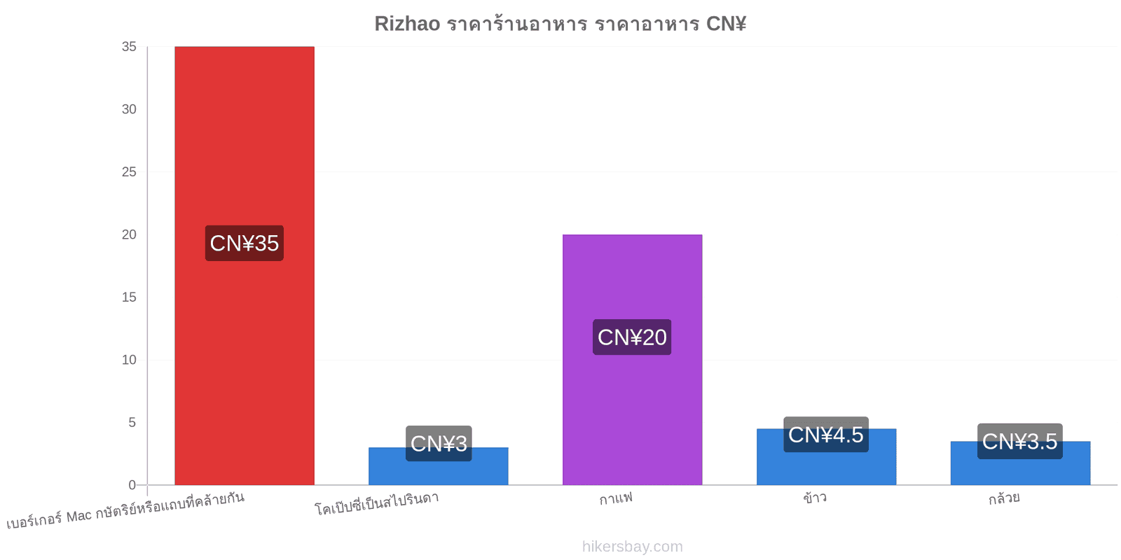 Rizhao การเปลี่ยนแปลงราคา hikersbay.com