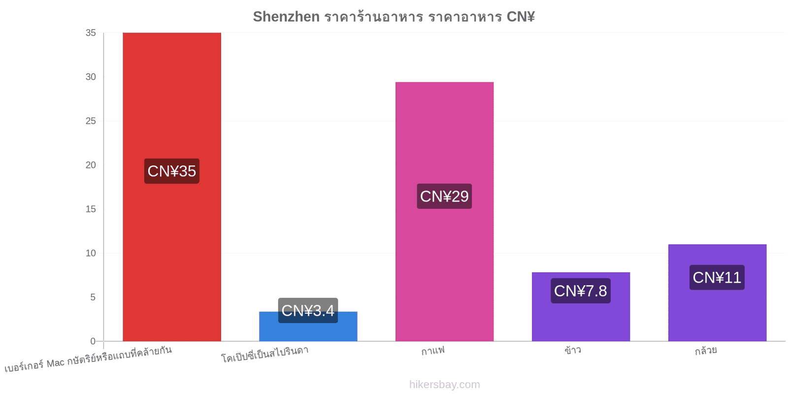 Shenzhen การเปลี่ยนแปลงราคา hikersbay.com