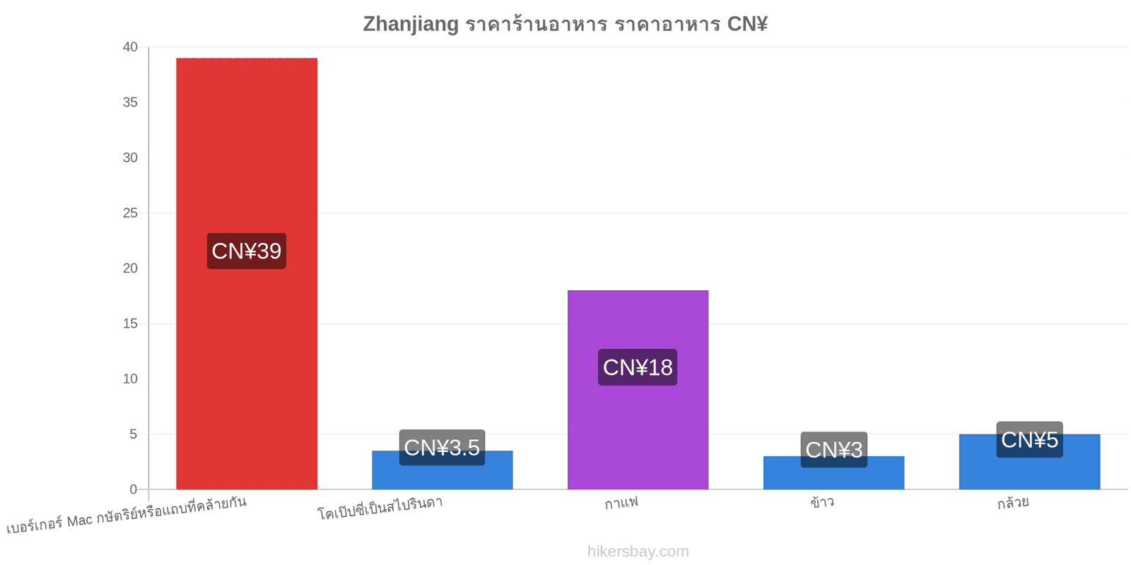 Zhanjiang การเปลี่ยนแปลงราคา hikersbay.com