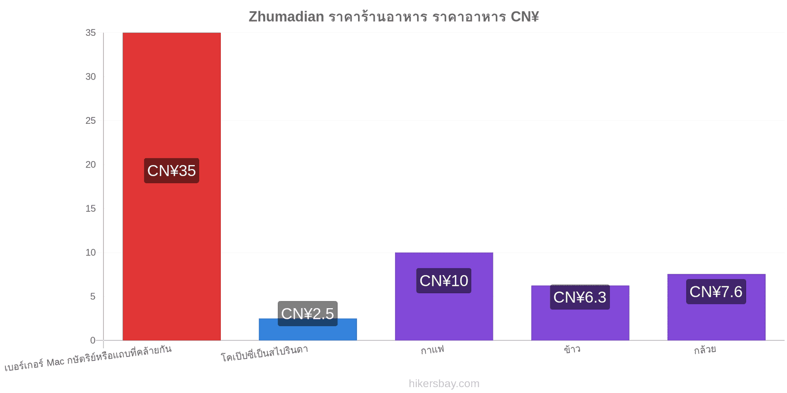 Zhumadian การเปลี่ยนแปลงราคา hikersbay.com