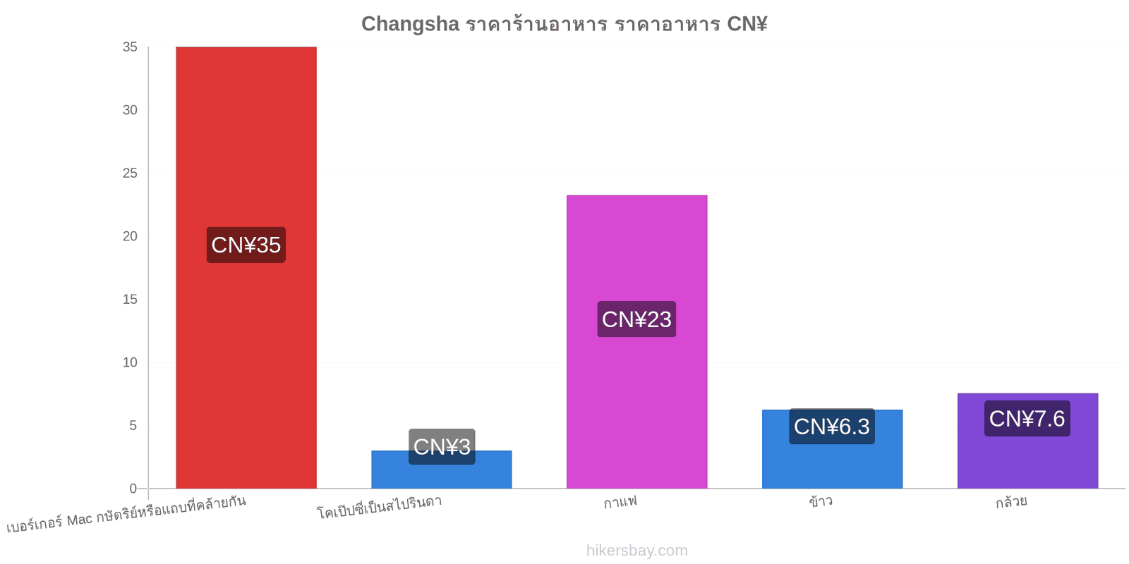 Changsha การเปลี่ยนแปลงราคา hikersbay.com