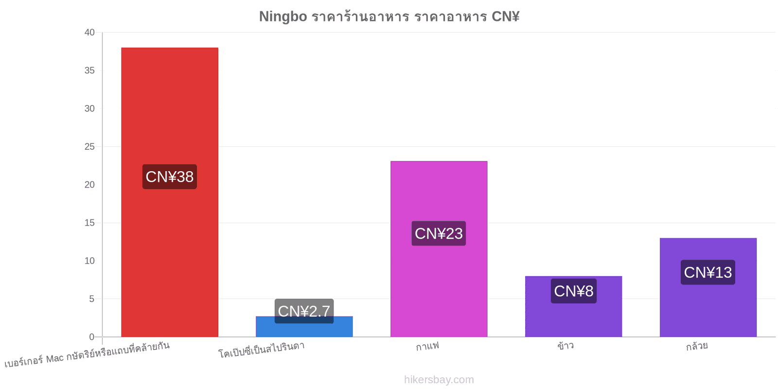 Ningbo การเปลี่ยนแปลงราคา hikersbay.com