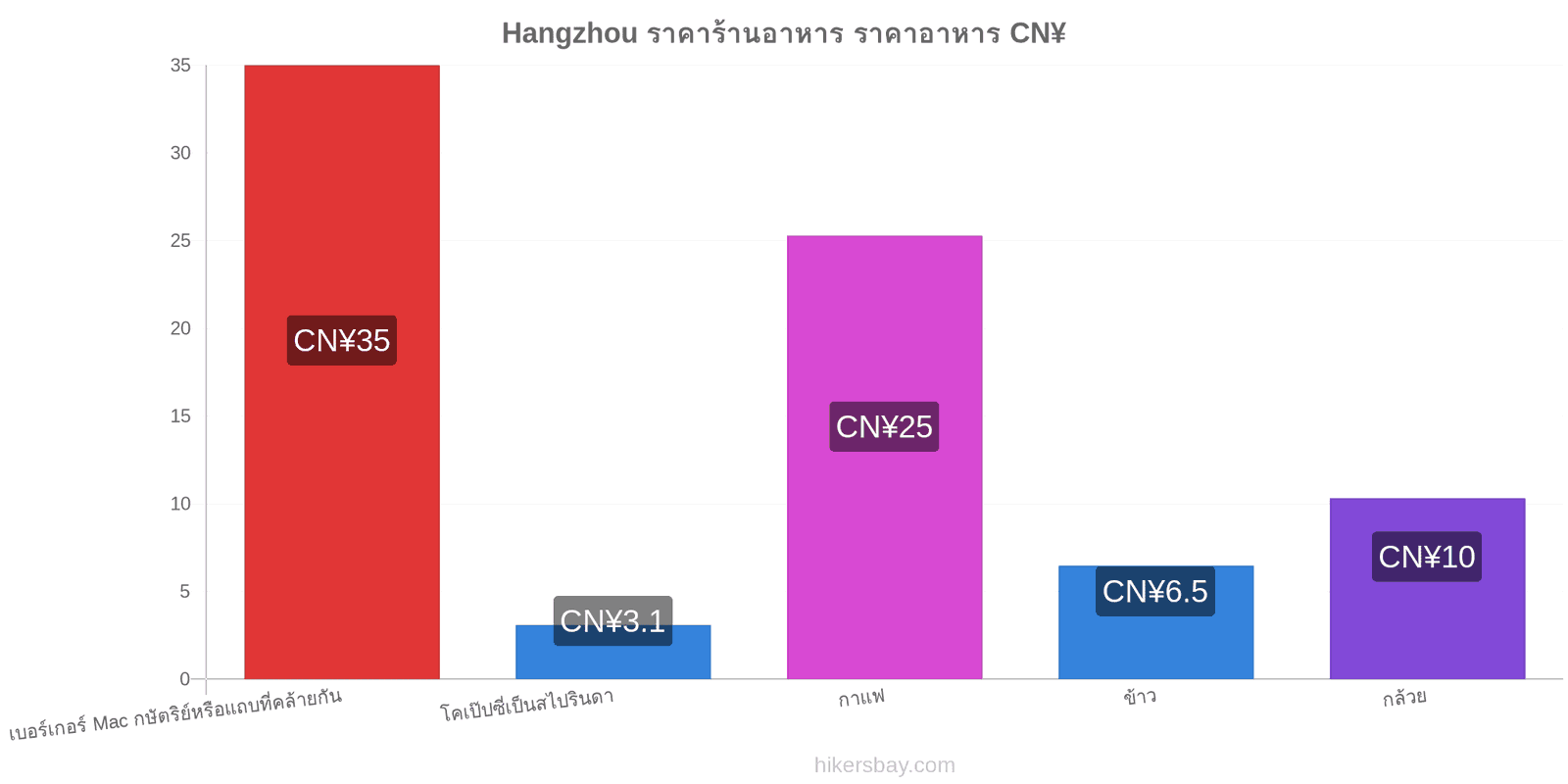 Hangzhou การเปลี่ยนแปลงราคา hikersbay.com