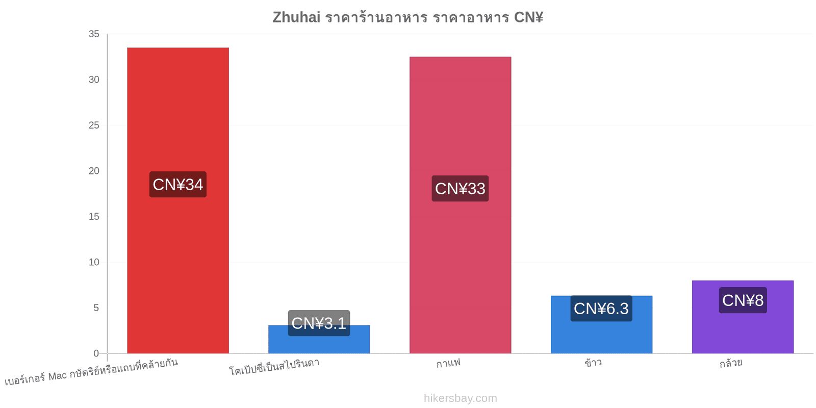 Zhuhai การเปลี่ยนแปลงราคา hikersbay.com