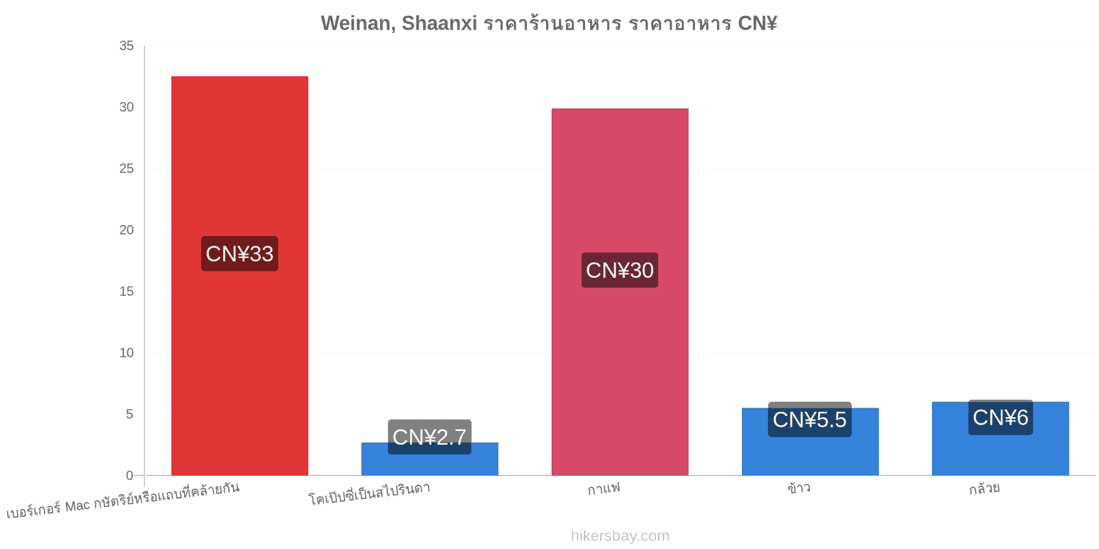 Weinan, Shaanxi การเปลี่ยนแปลงราคา hikersbay.com