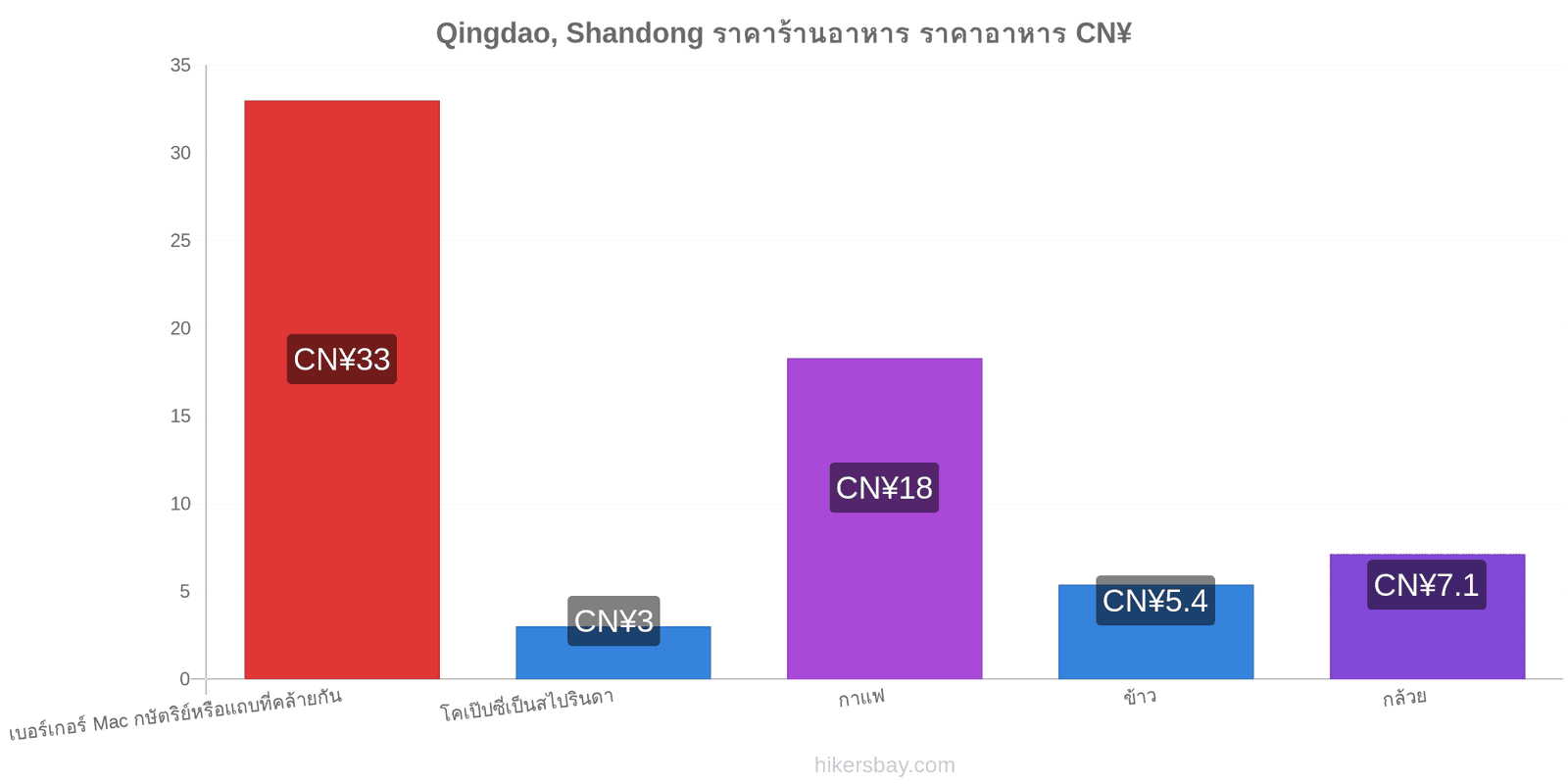 Qingdao, Shandong การเปลี่ยนแปลงราคา hikersbay.com