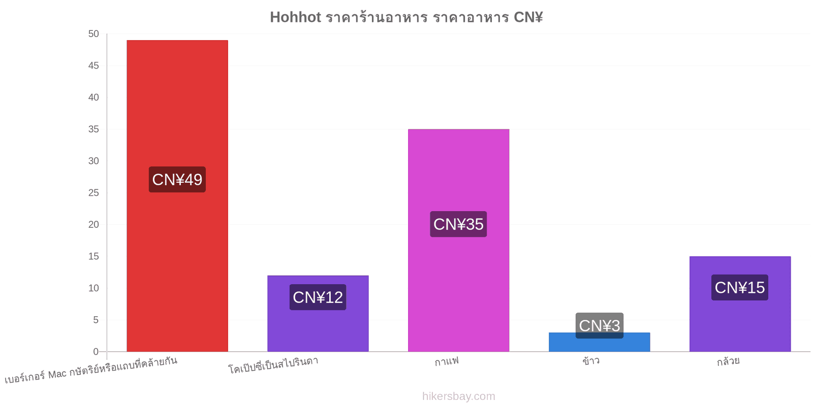 Hohhot การเปลี่ยนแปลงราคา hikersbay.com