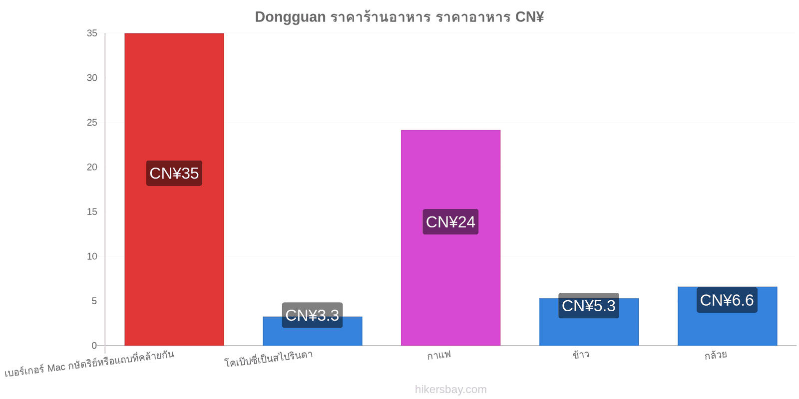 Dongguan การเปลี่ยนแปลงราคา hikersbay.com