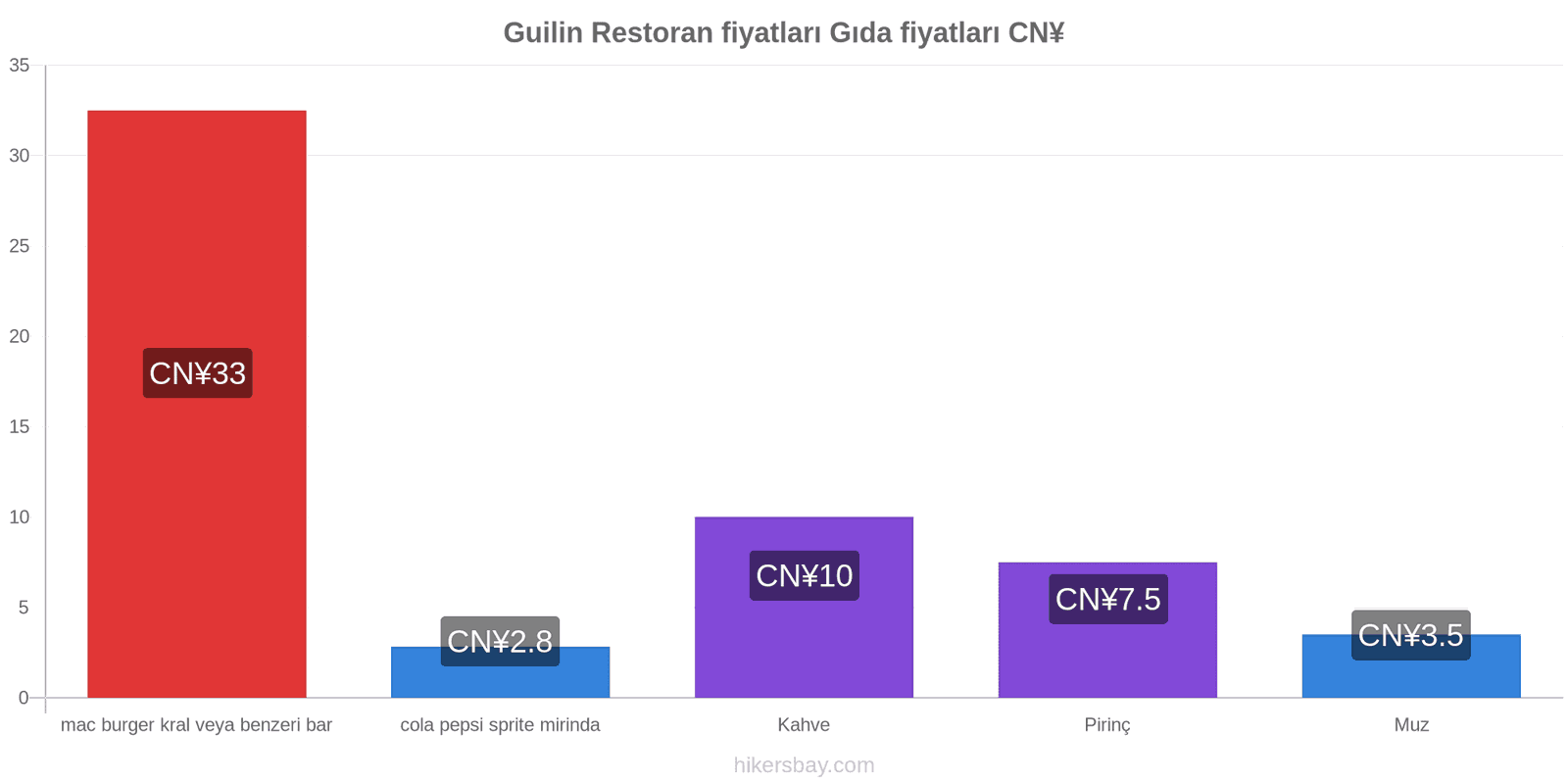 Guilin fiyat değişiklikleri hikersbay.com