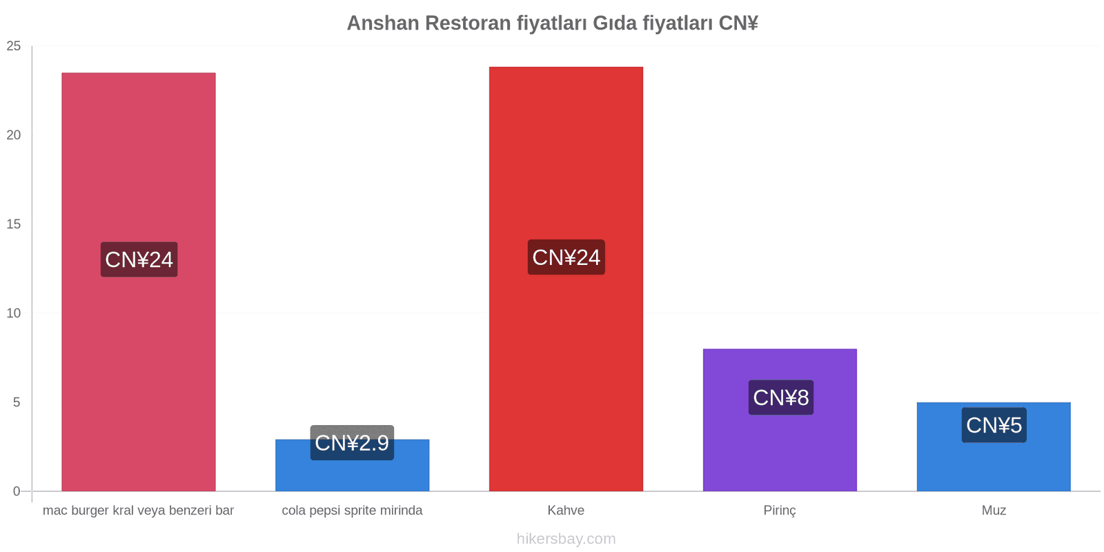 Anshan fiyat değişiklikleri hikersbay.com