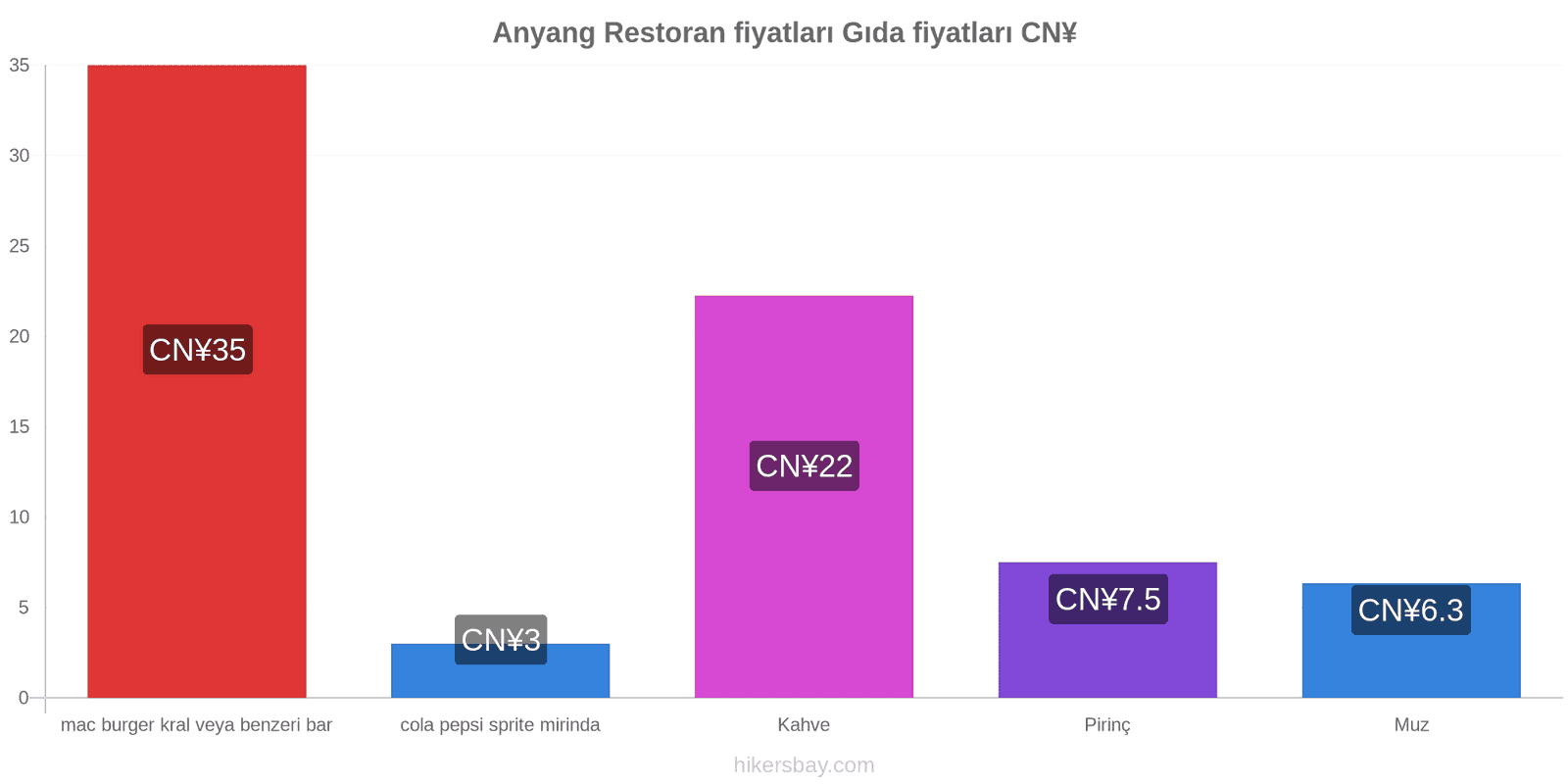 Anyang fiyat değişiklikleri hikersbay.com