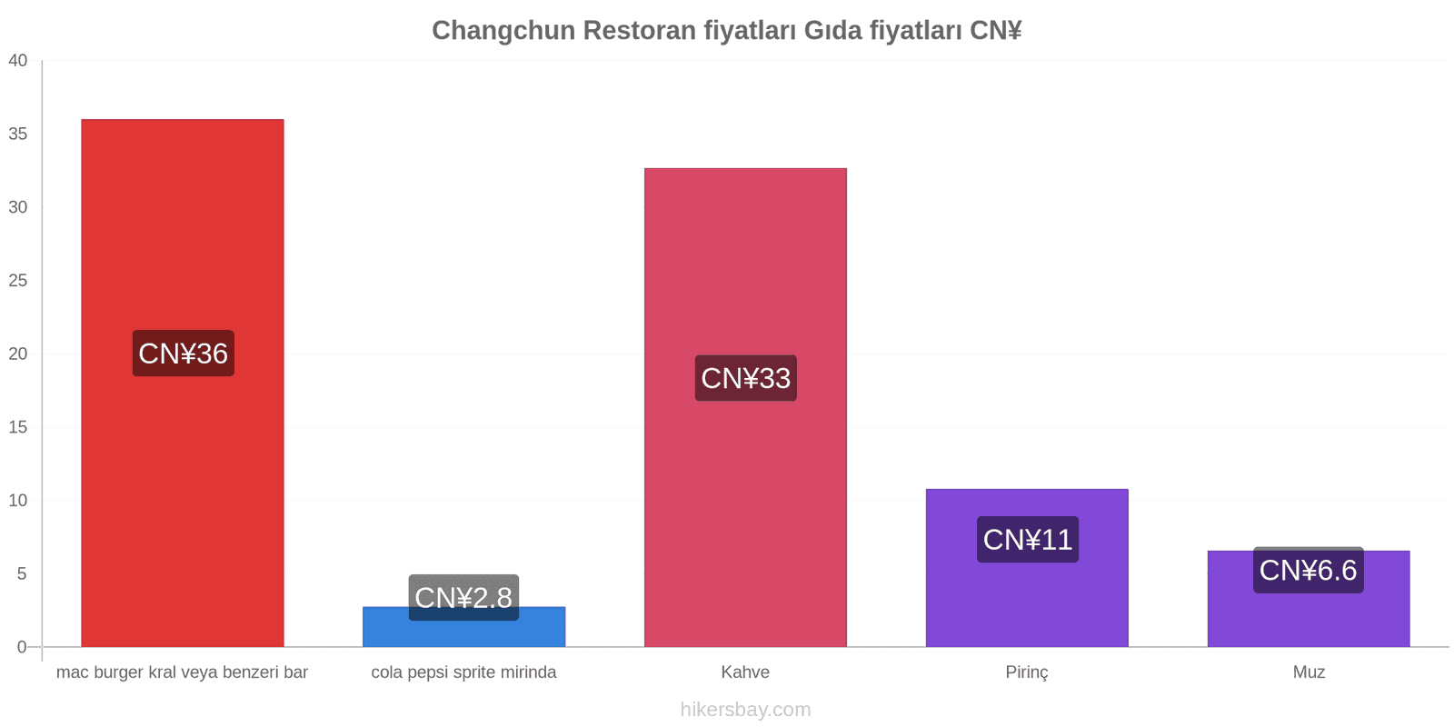 Changchun fiyat değişiklikleri hikersbay.com