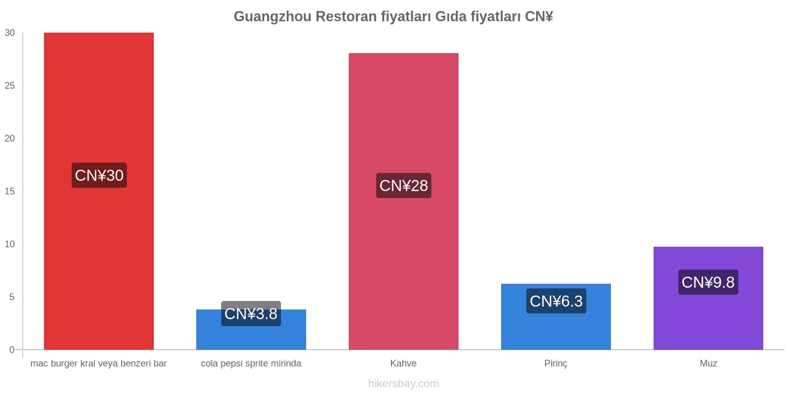 Guangzhou fiyat değişiklikleri hikersbay.com