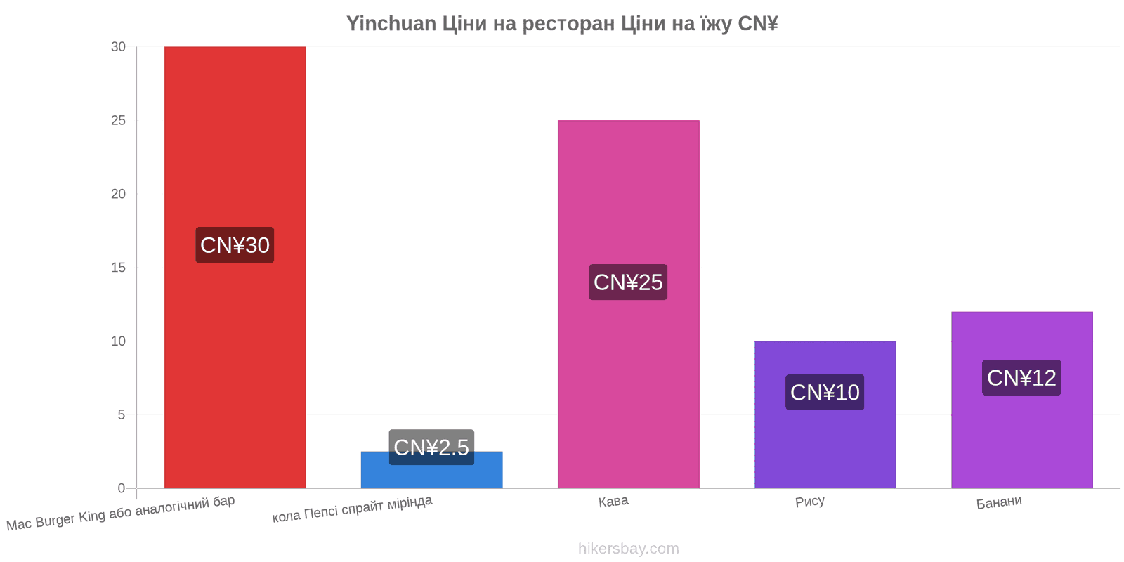 Yinchuan зміни цін hikersbay.com