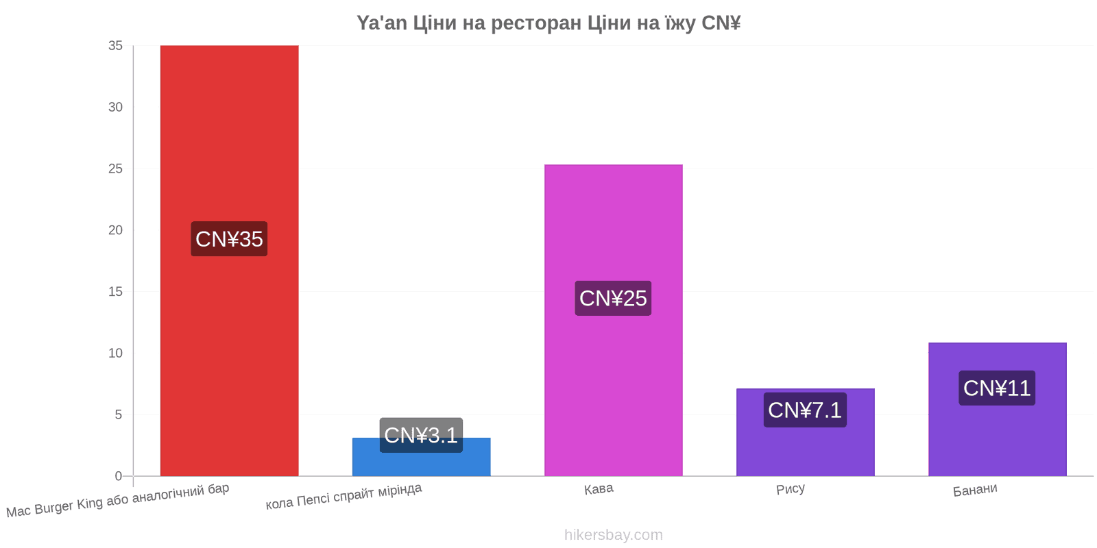 Ya'an зміни цін hikersbay.com