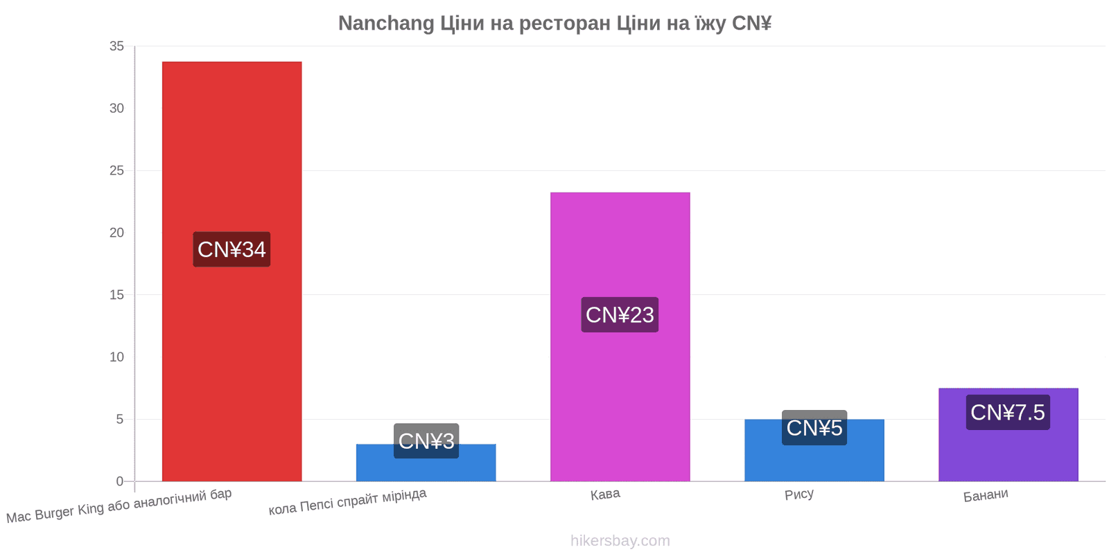 Nanchang зміни цін hikersbay.com