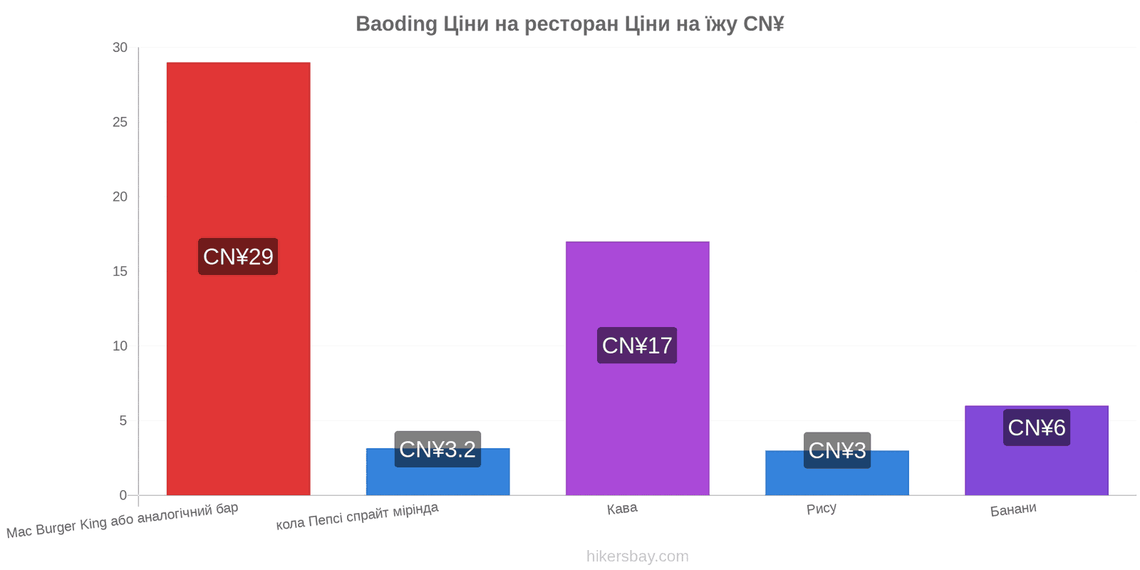 Baoding зміни цін hikersbay.com