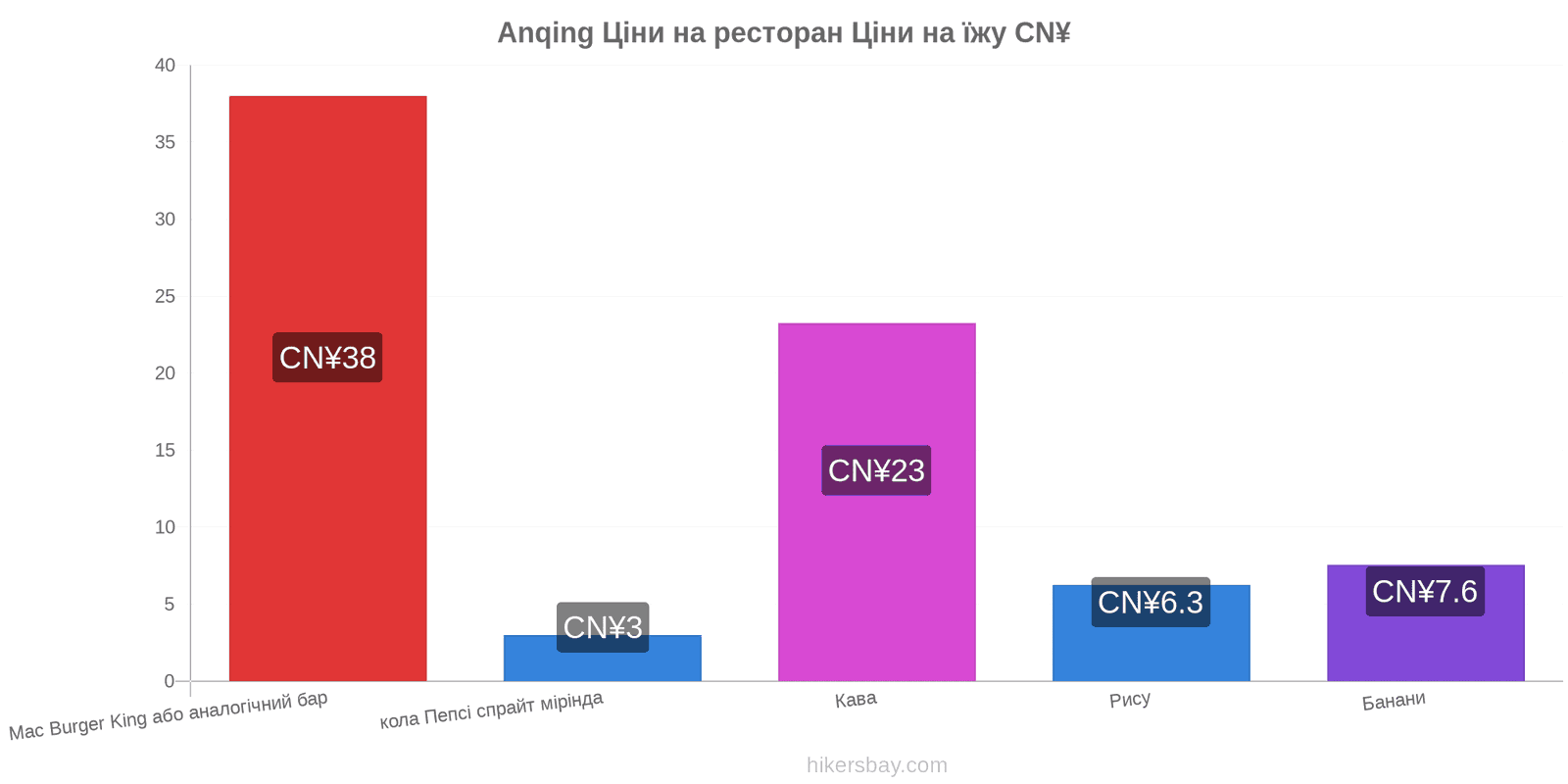 Anqing зміни цін hikersbay.com