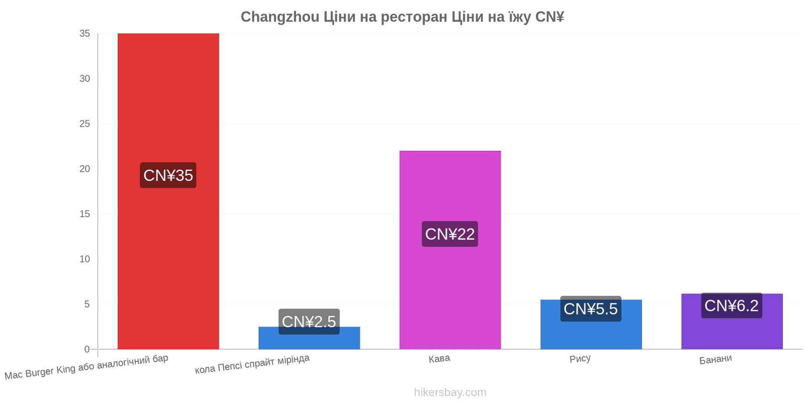 Changzhou зміни цін hikersbay.com