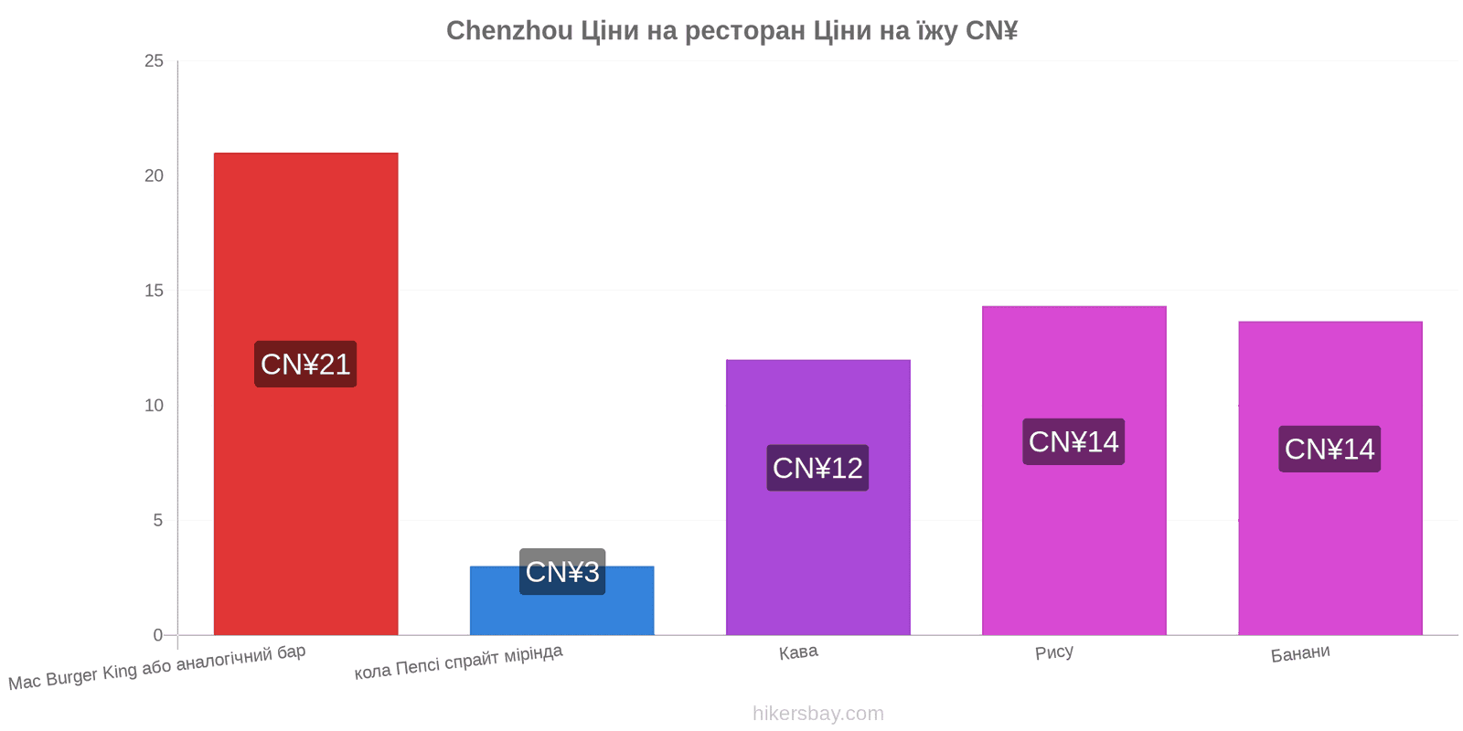 Chenzhou зміни цін hikersbay.com