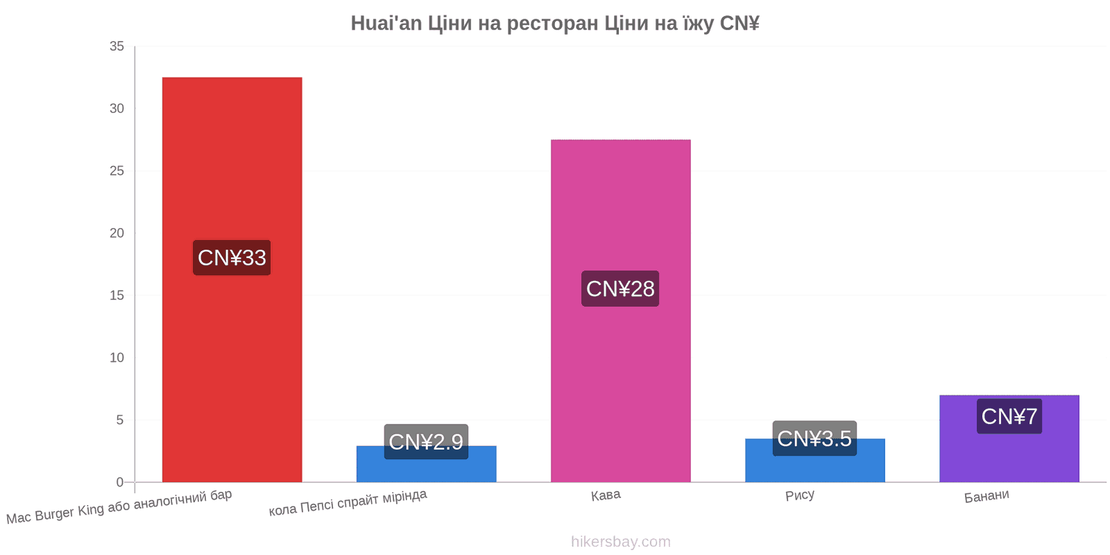 Huai'an зміни цін hikersbay.com