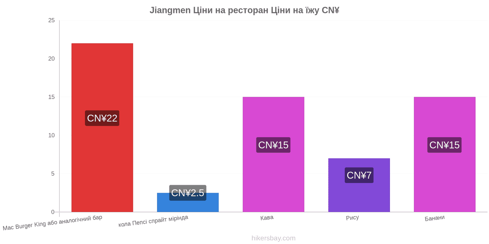 Jiangmen зміни цін hikersbay.com