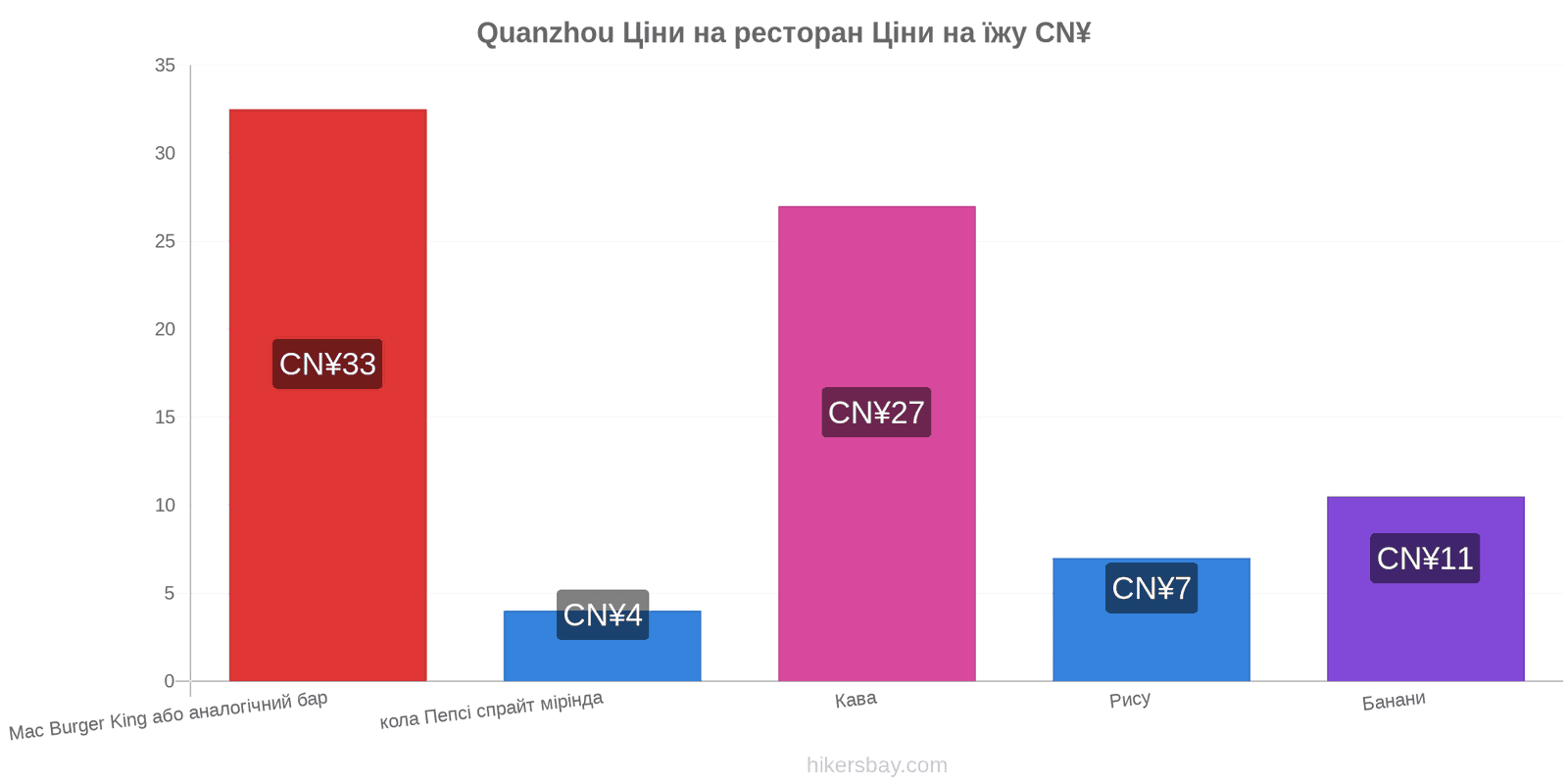 Quanzhou зміни цін hikersbay.com