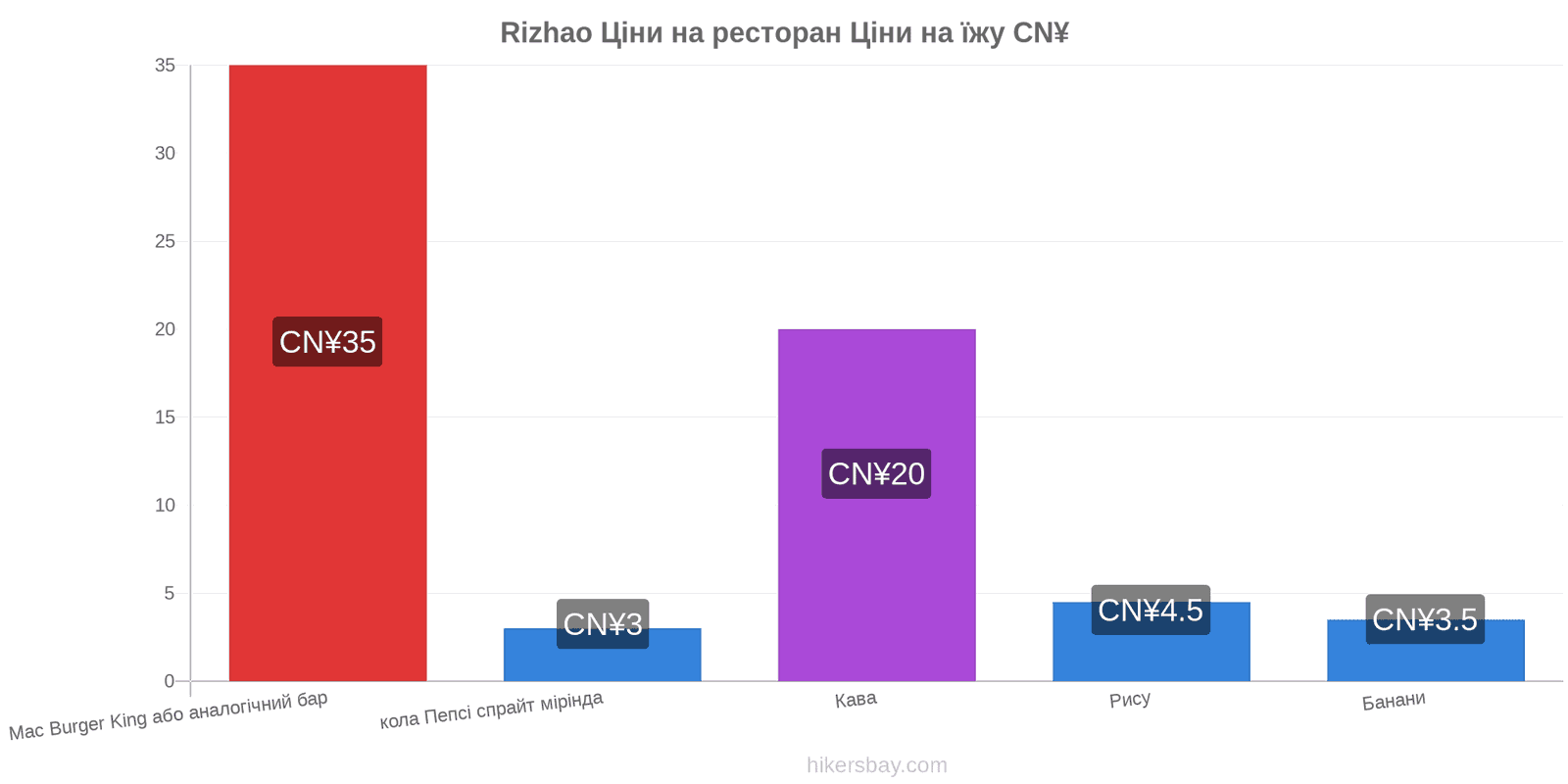 Rizhao зміни цін hikersbay.com