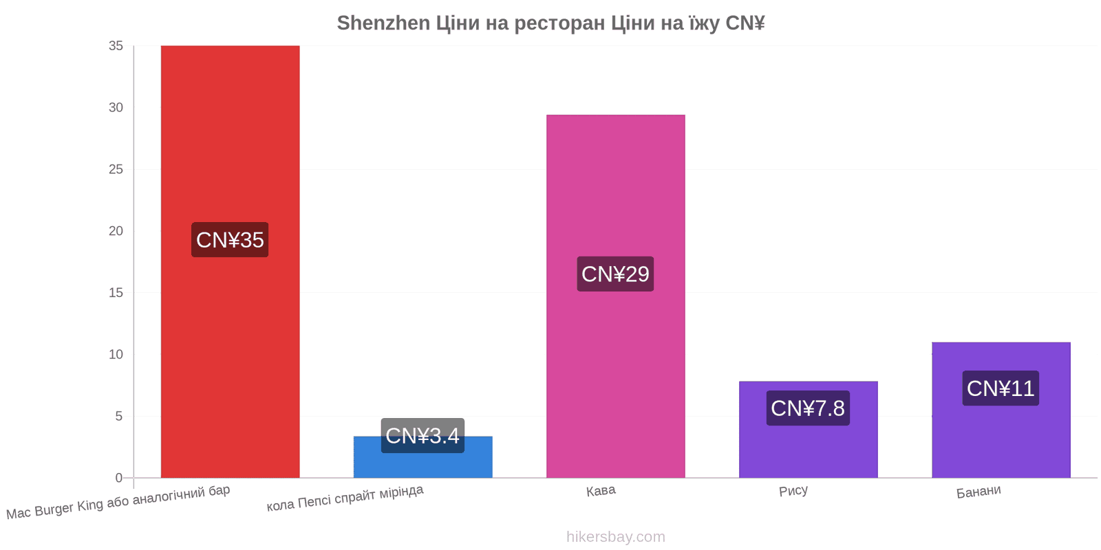 Shenzhen зміни цін hikersbay.com