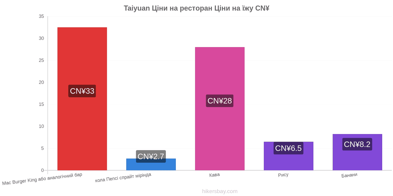 Taiyuan зміни цін hikersbay.com