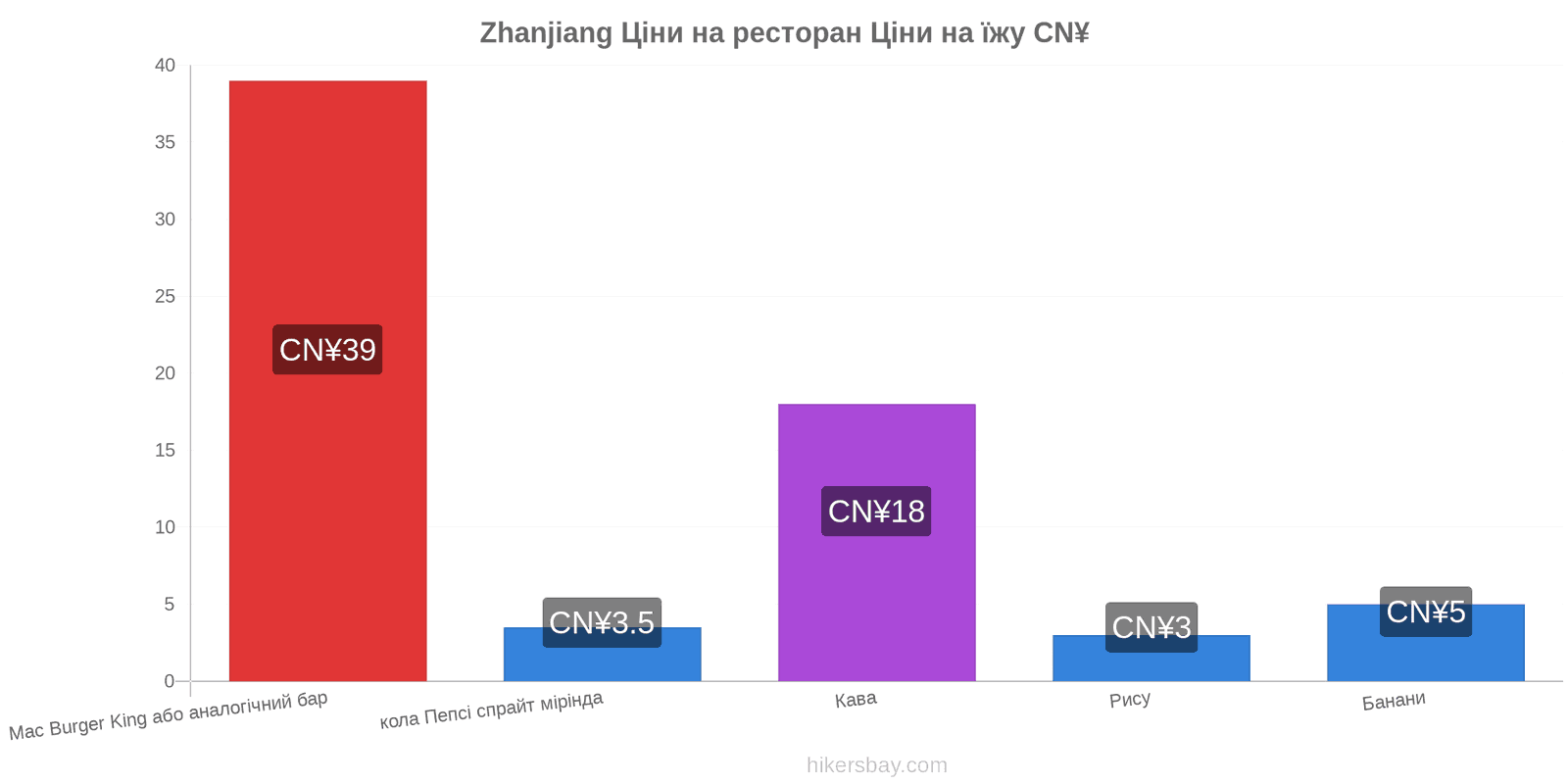 Zhanjiang зміни цін hikersbay.com