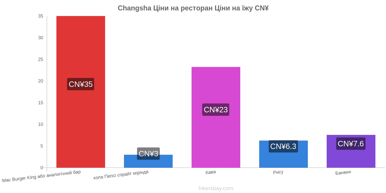 Changsha зміни цін hikersbay.com