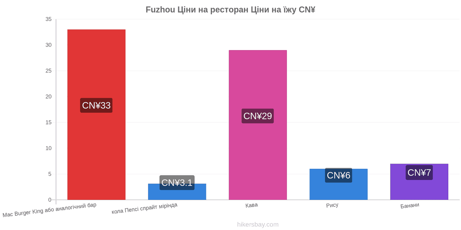 Fuzhou зміни цін hikersbay.com