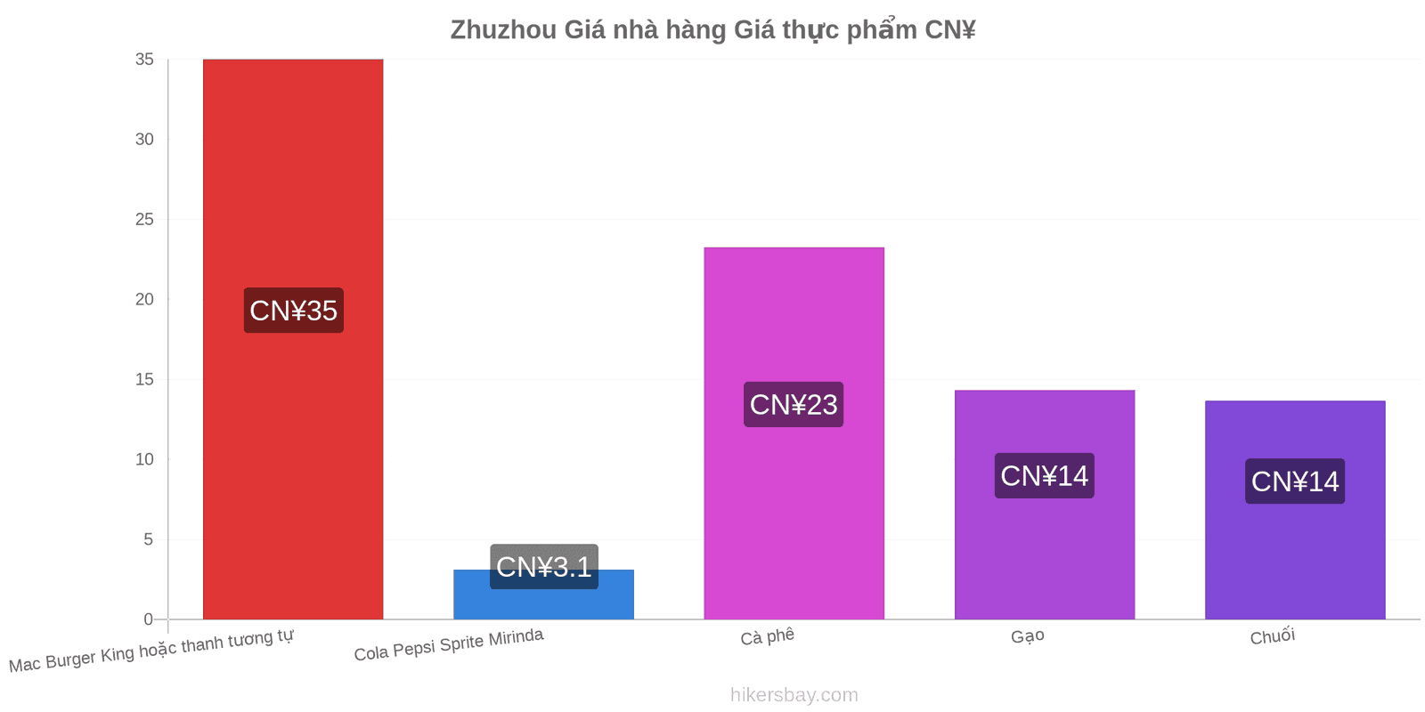 Zhuzhou thay đổi giá cả hikersbay.com