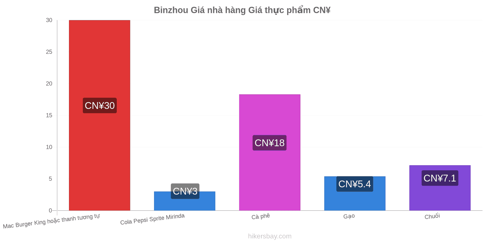 Binzhou thay đổi giá cả hikersbay.com