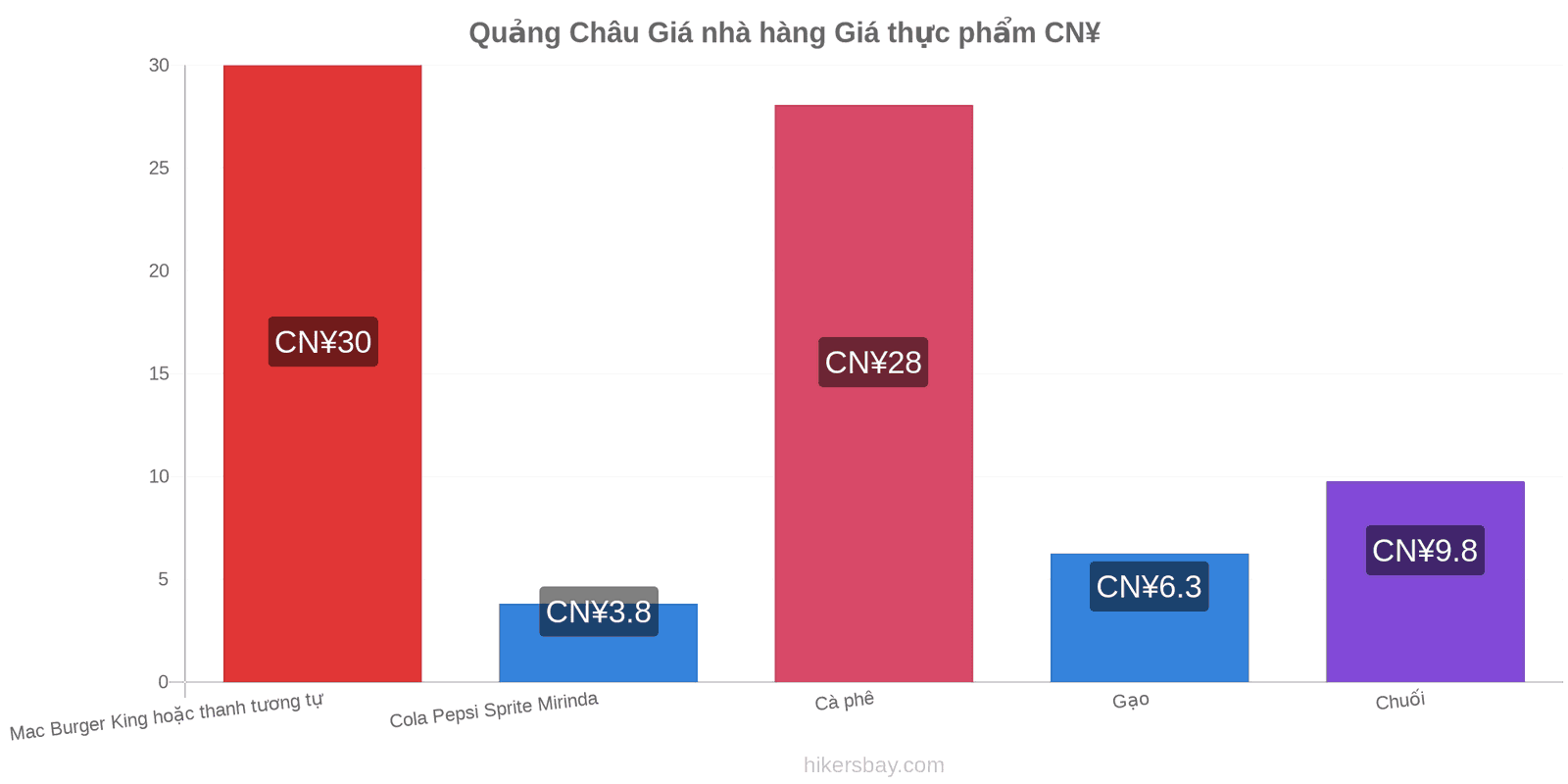 Quảng Châu thay đổi giá cả hikersbay.com