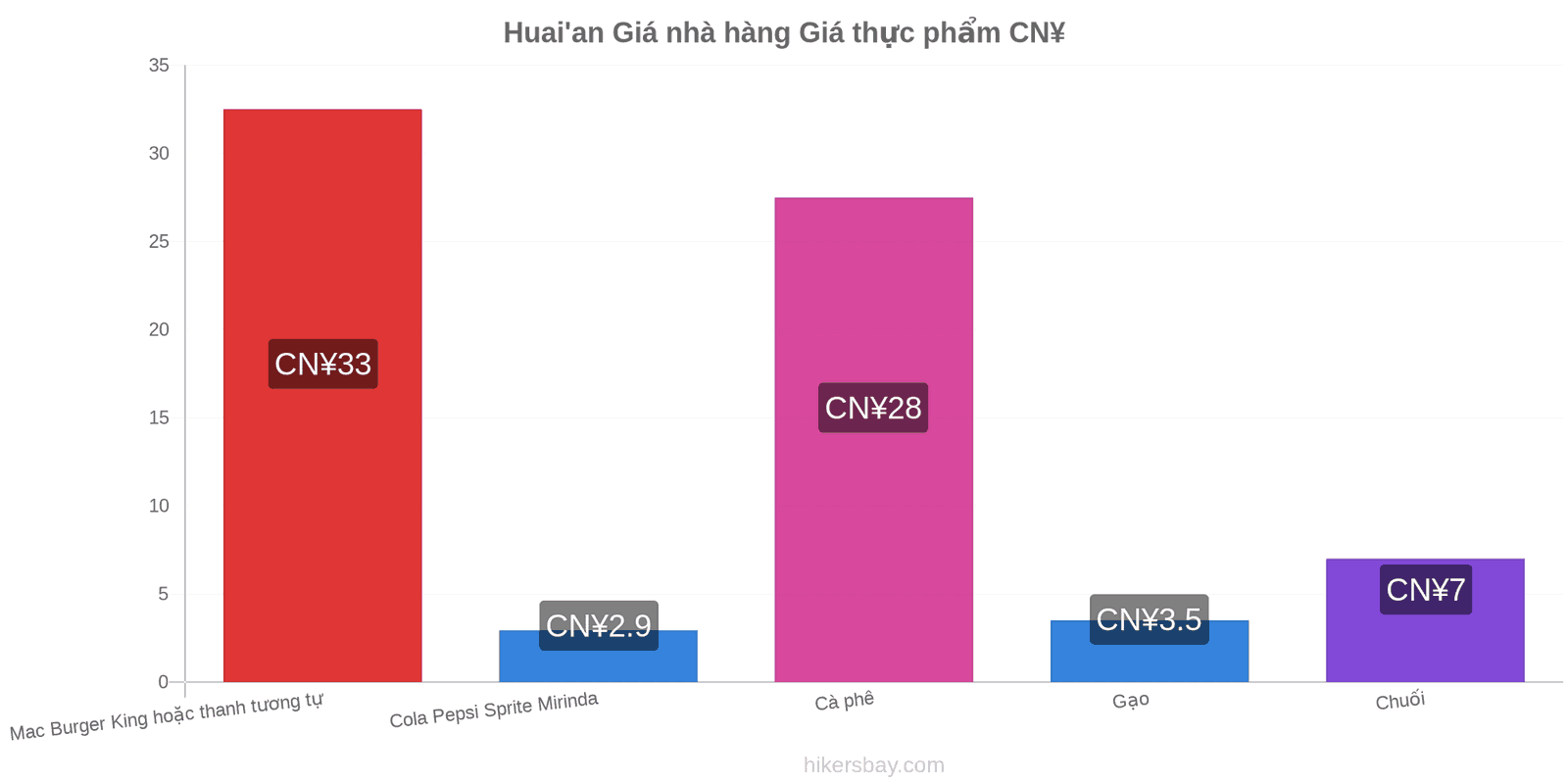 Huai'an thay đổi giá cả hikersbay.com