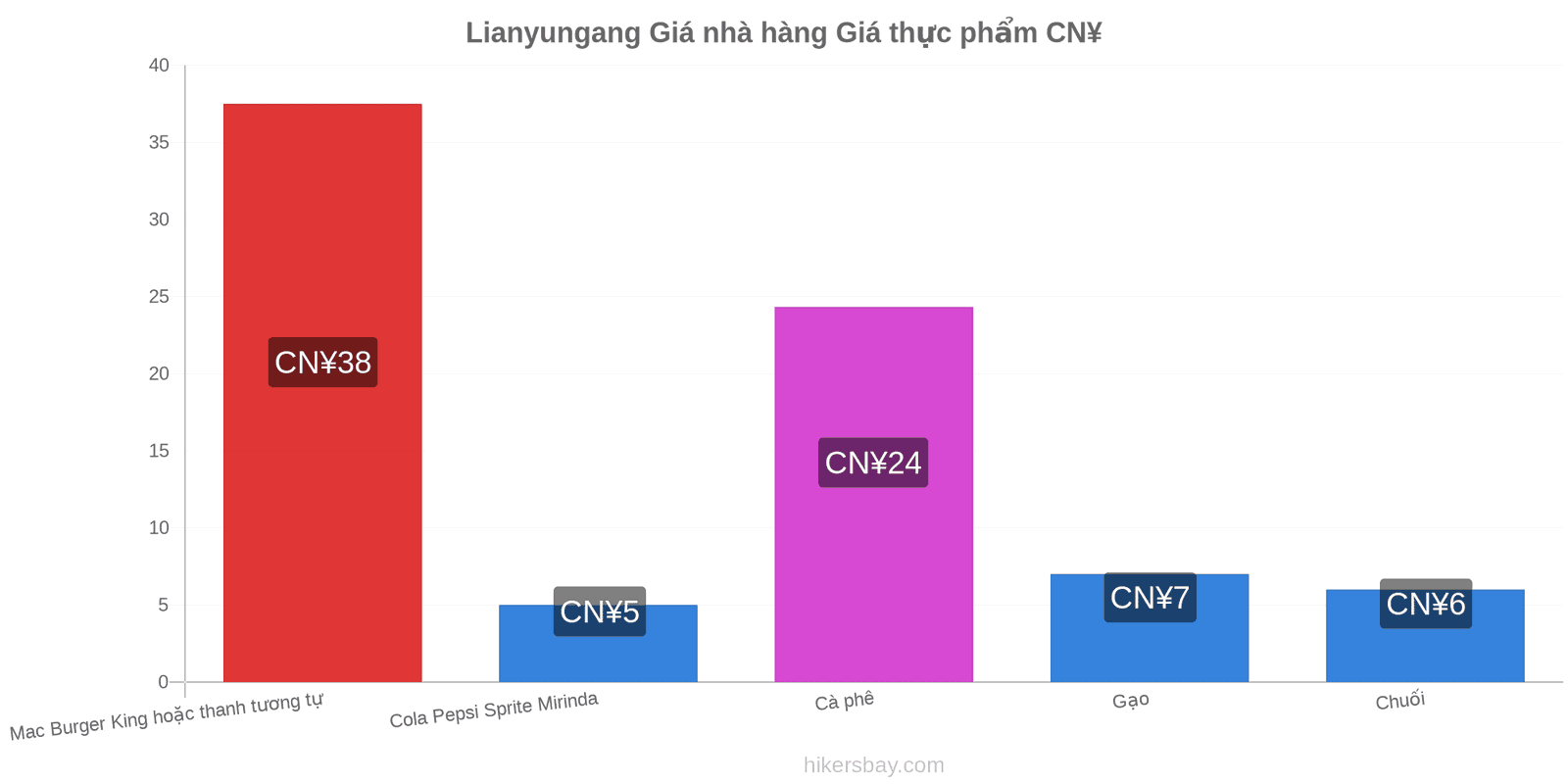 Lianyungang thay đổi giá cả hikersbay.com