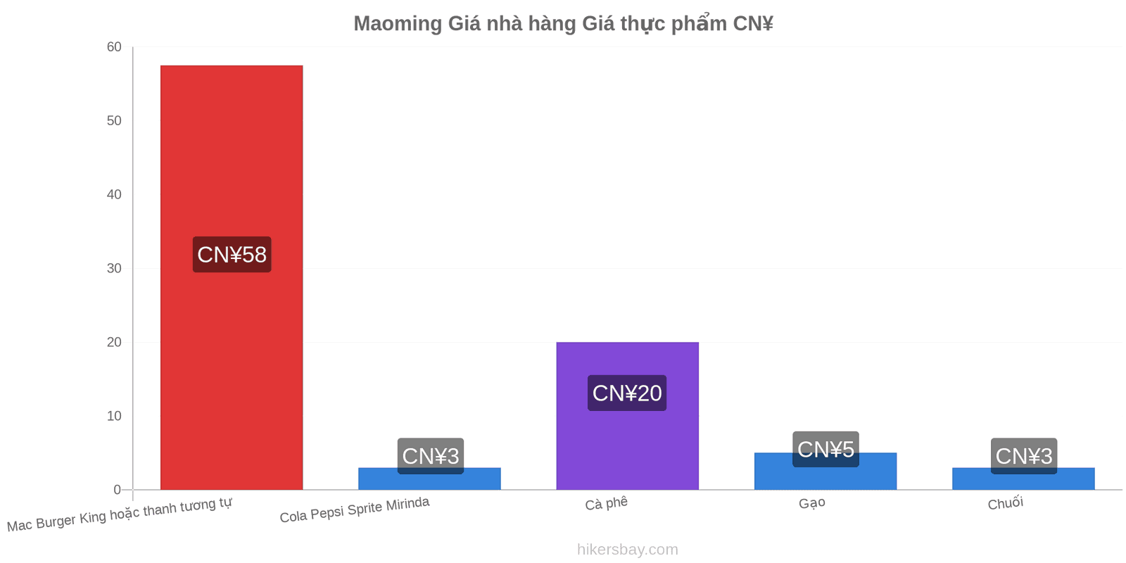 Maoming thay đổi giá cả hikersbay.com