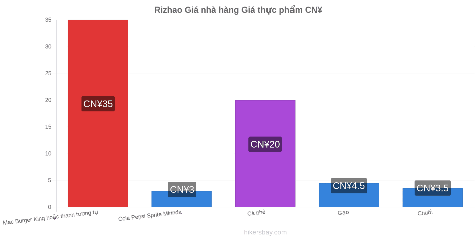 Rizhao thay đổi giá cả hikersbay.com