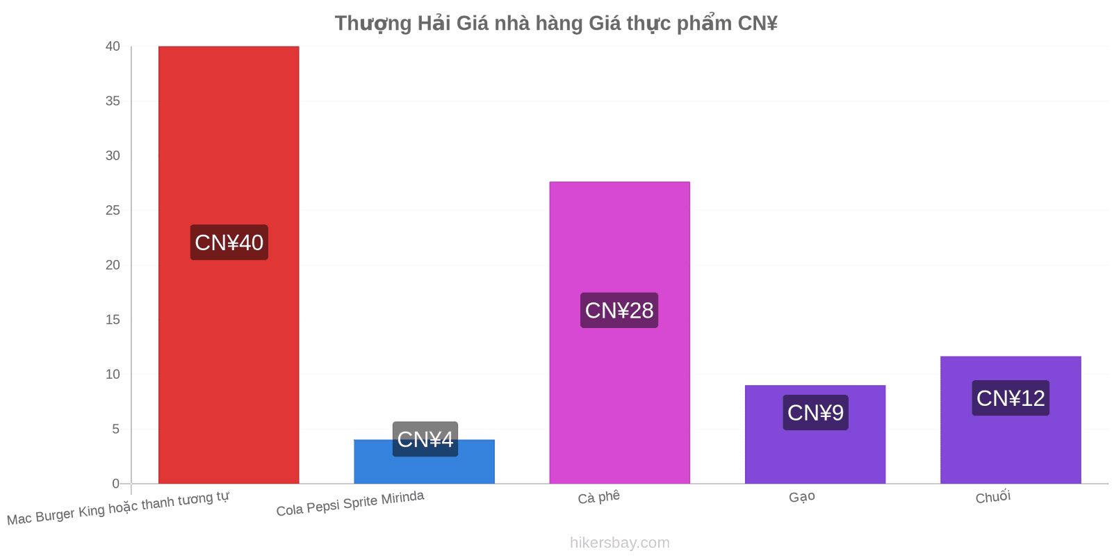 Thượng Hải thay đổi giá cả hikersbay.com