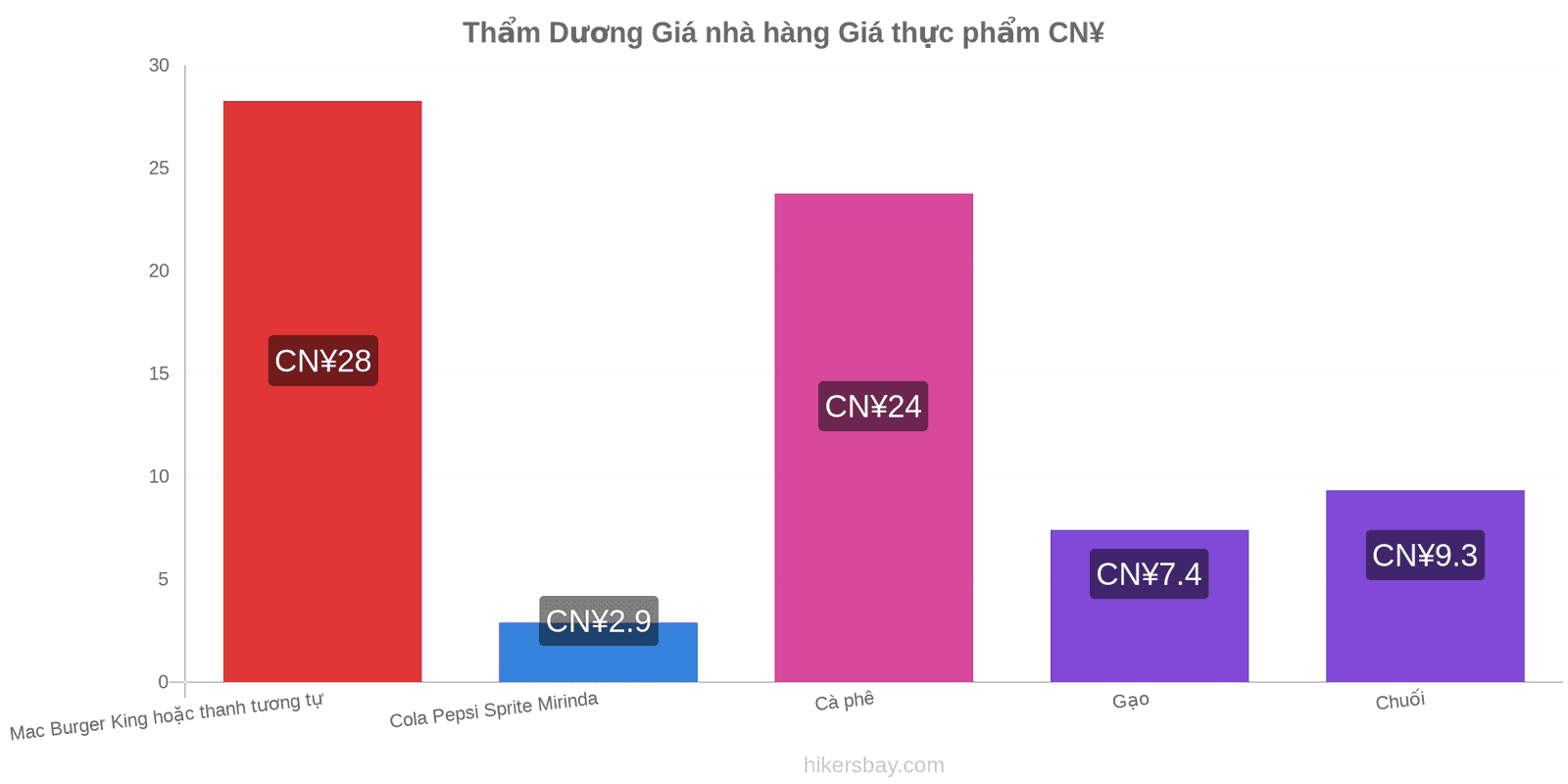 Thẩm Dương thay đổi giá cả hikersbay.com