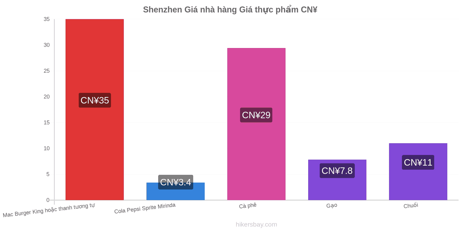 Shenzhen thay đổi giá cả hikersbay.com