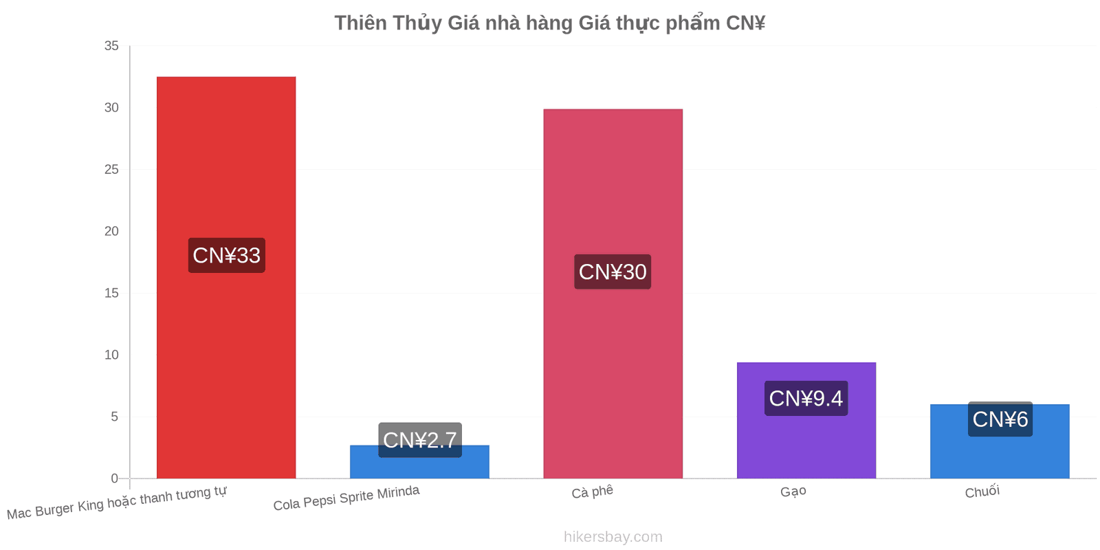 Thiên Thủy thay đổi giá cả hikersbay.com