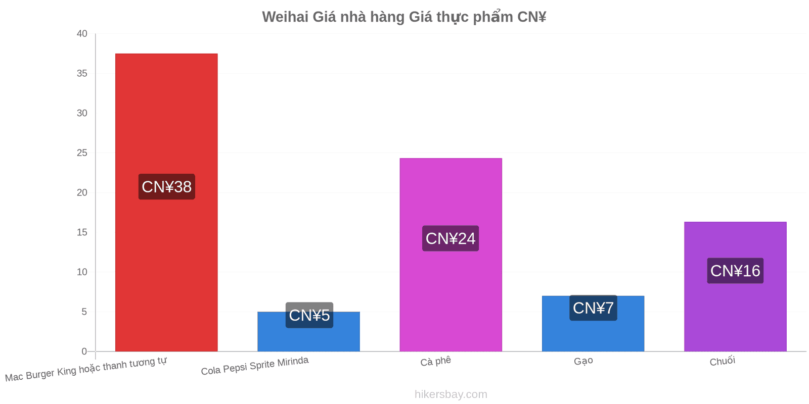 Weihai thay đổi giá cả hikersbay.com