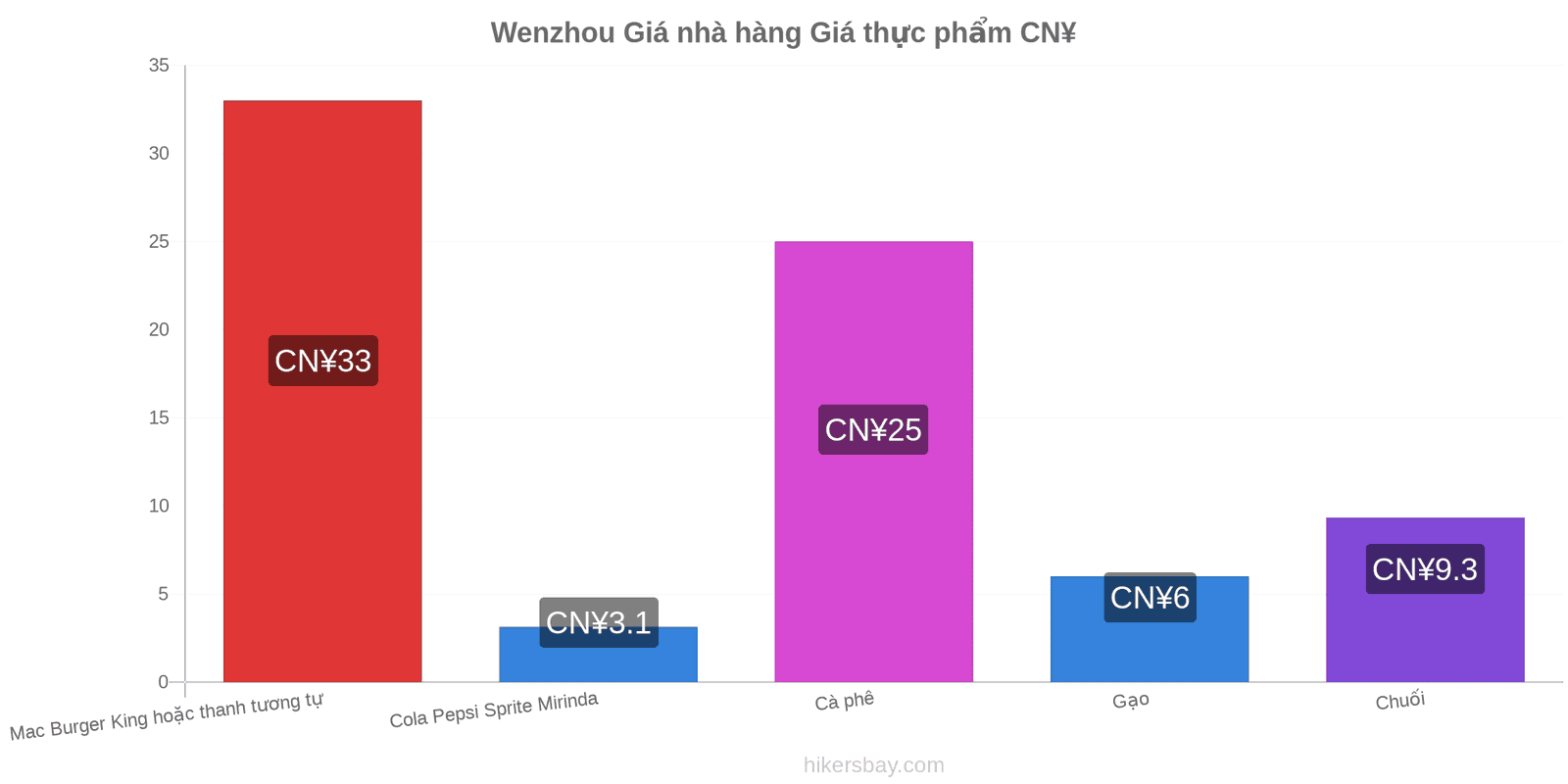 Wenzhou thay đổi giá cả hikersbay.com