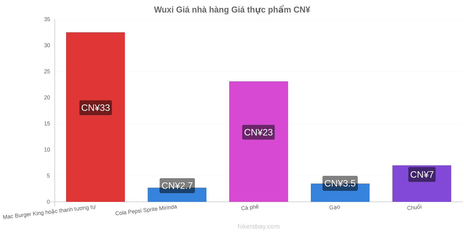 Wuxi thay đổi giá cả hikersbay.com